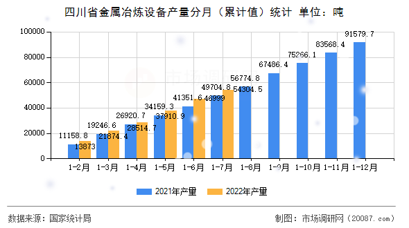 四川省金属冶炼设备产量分月（累计值）统计