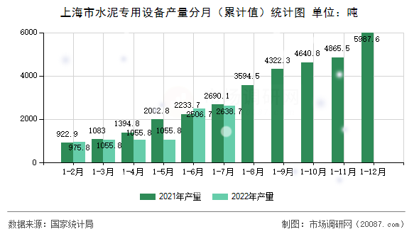 上海市水泥专用设备产量分月（累计值）统计图