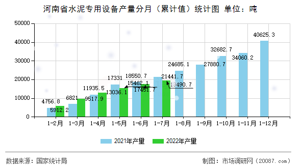 河南省水泥专用设备产量分月（累计值）统计图
