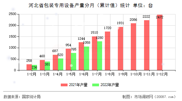 河北省包装专用设备产量分月(累计值)统计 河北省包装专用设备产量分月(累计值)统计