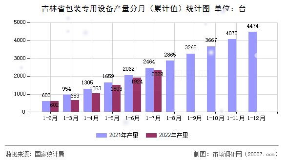 吉林省包装专用设备产量分月（累计值）统计图