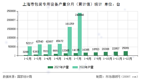 上海市包装专用设备产量分月(累计值)统计 上海市包装专用设备产量分月(累计值)统计