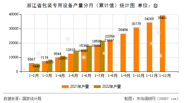 浙江省包装专用设备产量分月(累计值)统计图 浙江省包装专用设备产量分月(累计值)统计图