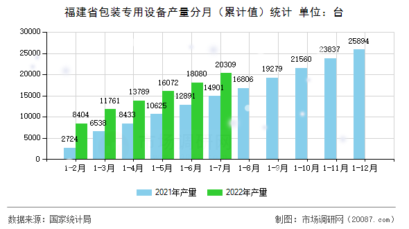 福建省包装专用设备产量分月(累计值)统计 福建省包装专用设备产量分月(累计值)统计