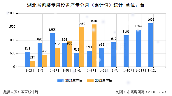 湖北省包装专用设备产量分月（累计值）统计