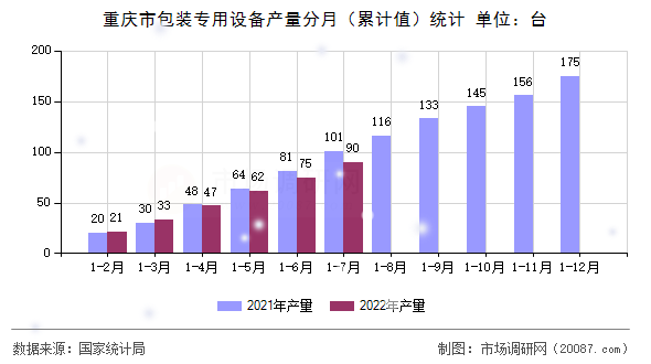 重庆市包装专用设备产量分月（累计值）统计