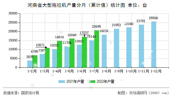 河南省大型拖拉机产量分月（累计值）统计图