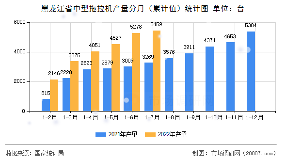 黑龙江省中型拖拉机产量分月(累计值)统计图 黑龙江省中型拖拉机产量分月(累计值)统计图