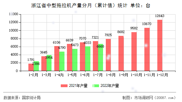 浙江省中型拖拉机产量分月（累计值）统计