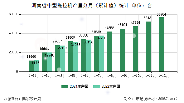 河南省中型拖拉机产量分月（累计值）统计