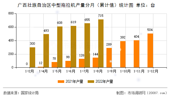 广西壮族自治区中型拖拉机产量分月(累计值)统计图 广西壮族自治区中型拖拉机产量分月(累计值)统计图