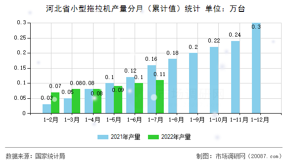 河北省小型拖拉机产量分月（累计值）统计