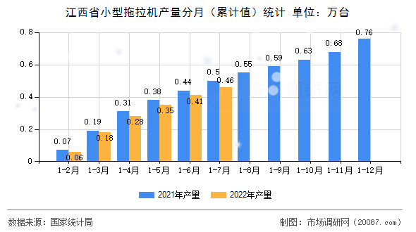 江西省小型拖拉机产量分月(累计值)统计 江西省小型拖拉机产量分月(累计值)统计