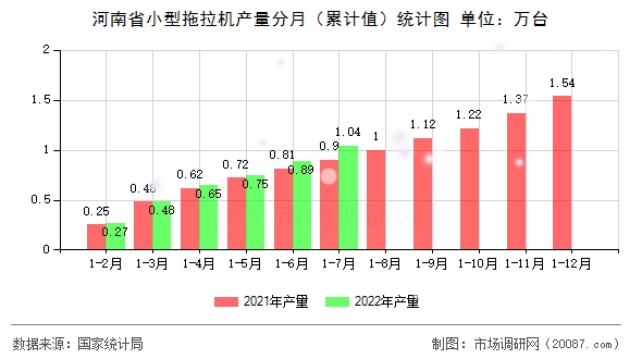 河南省小型拖拉机产量分月（累计值）统计图