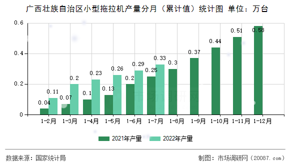 广西壮族自治区小型拖拉机产量分月（累计值）统计图
