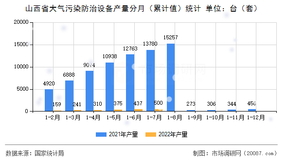 山西省大气污染防治设备产量分月（累计值）统计