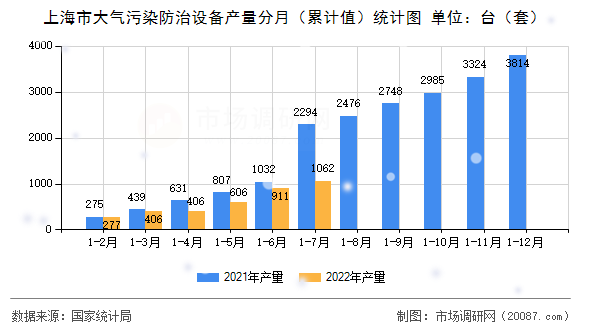 上海市大气污染防治设备产量分月(累计值)统计图 上海市大气污染防治设备产量分月(累计值)统计图
