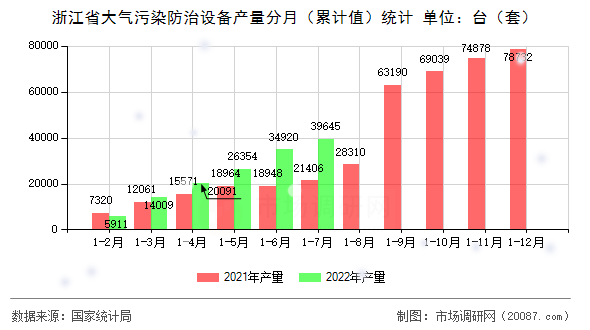 浙江省大气污染防治设备产量分月（累计值）统计