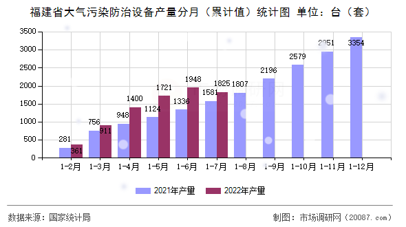福建省大气污染防治设备产量分月(累计值)统计图 福建省大气污染防治设备产量分月(累计值)统计图