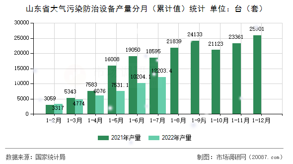 山东省大气污染防治设备产量分月（累计值）统计