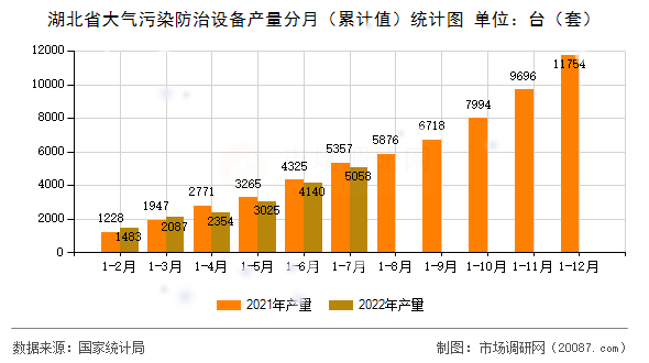 湖北省大气污染防治设备产量分月（累计值）统计图