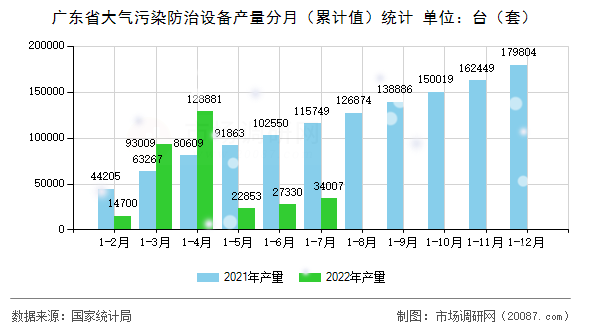 广东省大气污染防治设备产量分月(累计值)统计 广东省大气污染防治设备产量分月(累计值)统计