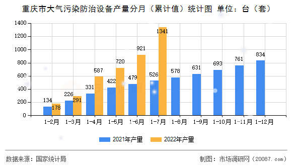 重庆市大气污染防治设备产量分月(累计值)统计图 重庆市大气污染防治设备产量分月(累计值)统计图