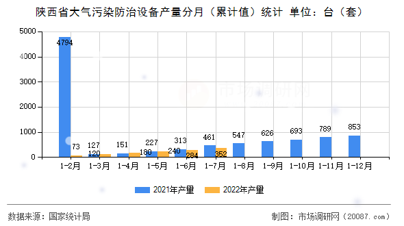 陕西省大气污染防治设备产量分月（累计值）统计