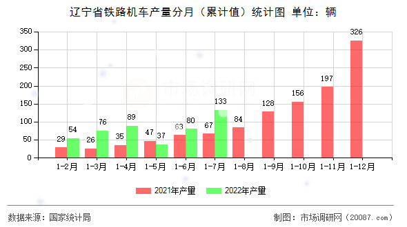 辽宁省铁路机车产量分月(累计值)统计图 辽宁省铁路机车产量分月(累计值)统计图