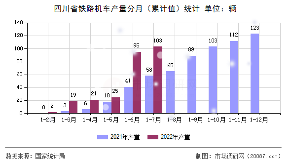 四川省铁路机车产量分月(累计值)统计 四川省铁路机车产量分月(累计值)统计