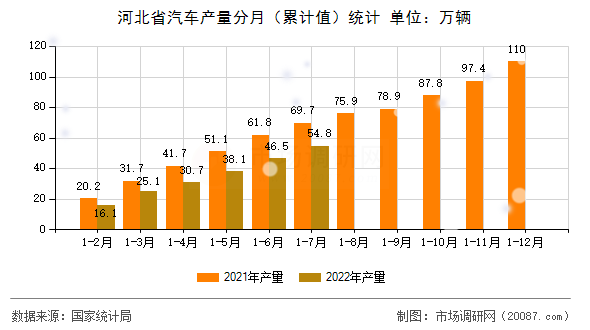 河北省汽车产量分月（累计值）统计