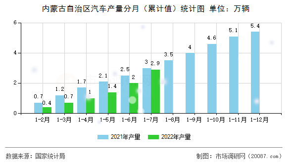 内蒙古自治区汽车产量分月(累计值)统计图 内蒙古自治区汽车产量分月(累计值)统计图