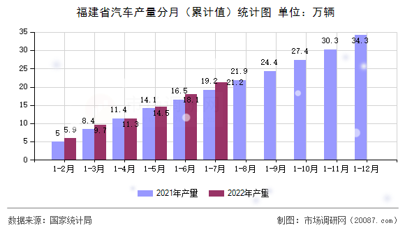 福建省汽车产量分月（累计值）统计图