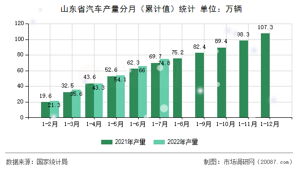 山东省汽车产量分月（累计值）统计