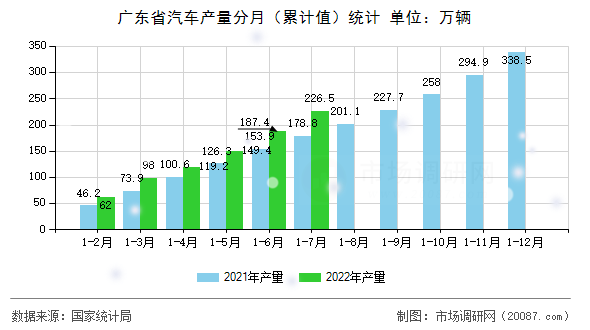 广东省汽车产量分月(累计值)统计 广东省汽车产量分月(累计值)统计