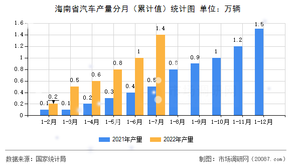 海南省汽车产量分月(累计值)统计图 海南省汽车产量分月(累计值)统计图