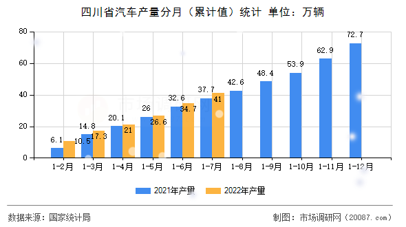 四川省汽车产量分月(累计值)统计 四川省汽车产量分月(累计值)统计
