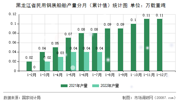 黑龙江省民用钢质船舶产量分月（累计值）统计图