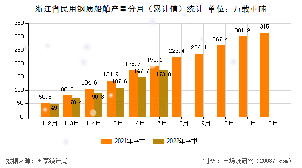 浙江省民用钢质船舶产量分月（累计值）统计