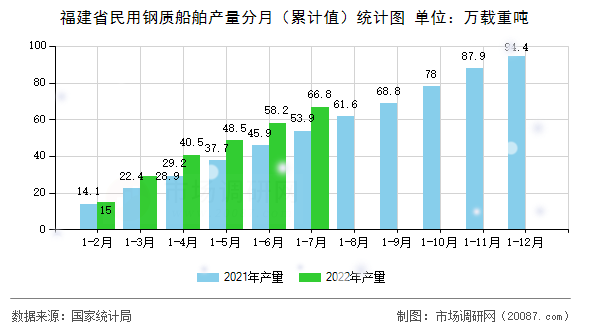 福建省民用钢质船舶产量分月(累计值)统计图 福建省民用钢质船舶产量分月(累计值)统计图