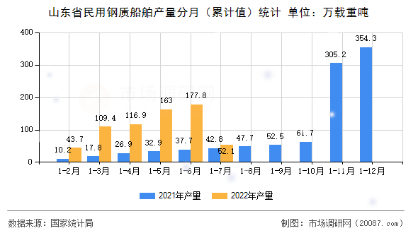 山东省民用钢质船舶产量分月(累计值)统计 山东省民用钢质船舶产量分月(累计值)统计
