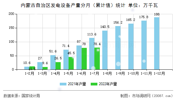 内蒙古自治区发电设备产量分月（累计值）统计