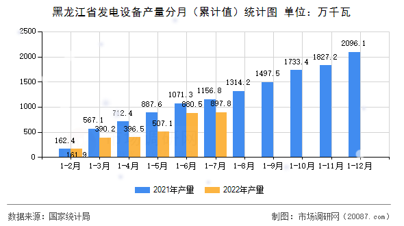 黑龙江省发电设备产量分月（累计值）统计图
