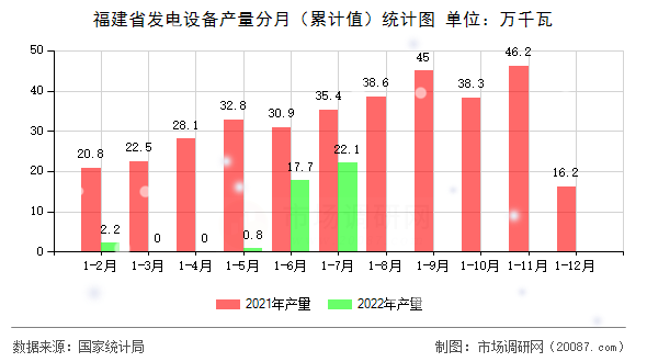 福建省发电设备产量分月（累计值）统计图