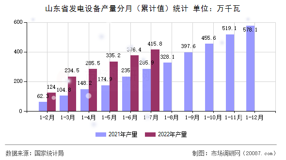 山东省发电设备产量分月(累计值)统计 山东省发电设备产量分月(累计值)统计