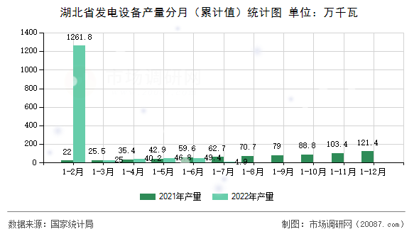 湖北省发电设备产量分月(累计值)统计图 湖北省发电设备产量分月(累计值)统计图