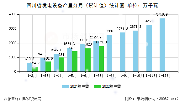 四川省发电设备产量分月(累计值)统计图 四川省发电设备产量分月(累计值)统计图