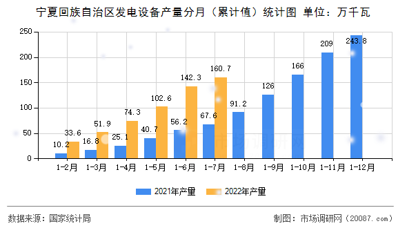宁夏回族自治区发电设备产量分月（累计值）统计图