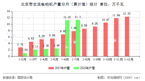 北京市交流电动机产量分月（累计值）统计
