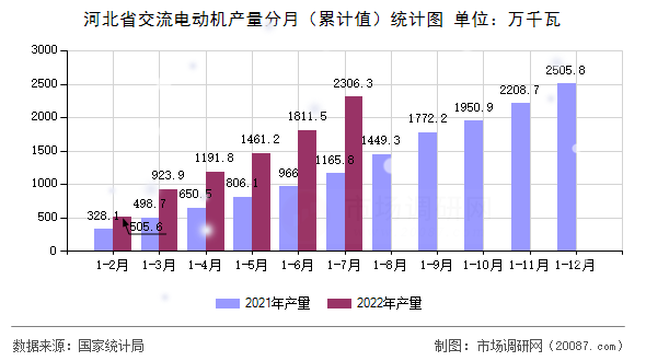 河北省交流电动机产量分月（累计值）统计图
